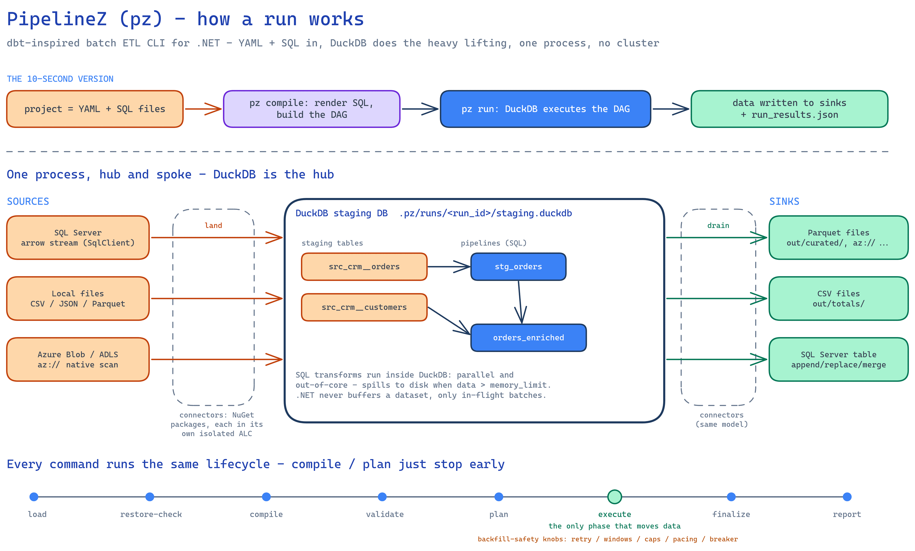 Overview: hub-and-spoke with DuckDB as the hub