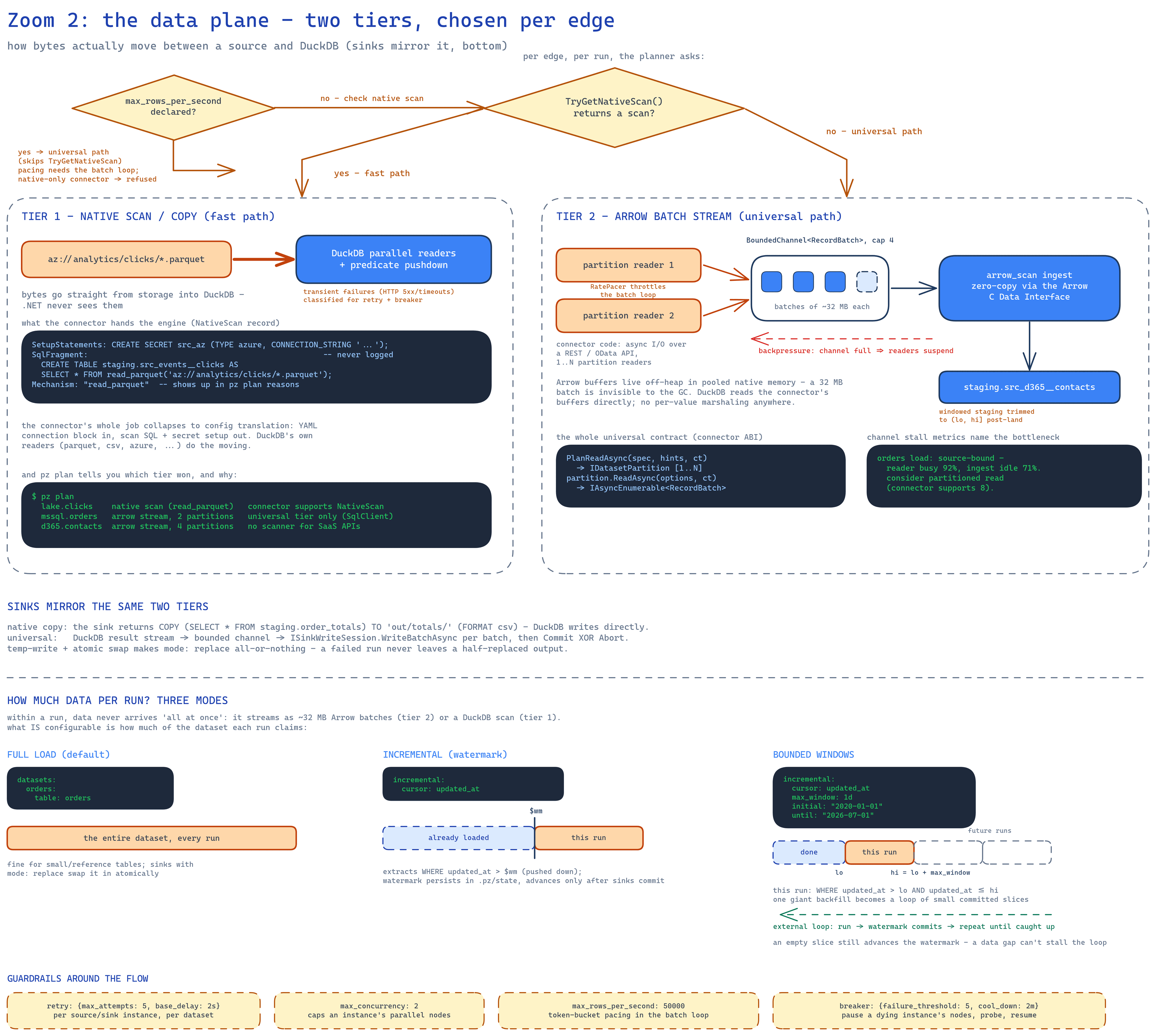 Data plane: two tiers into and out of DuckDB